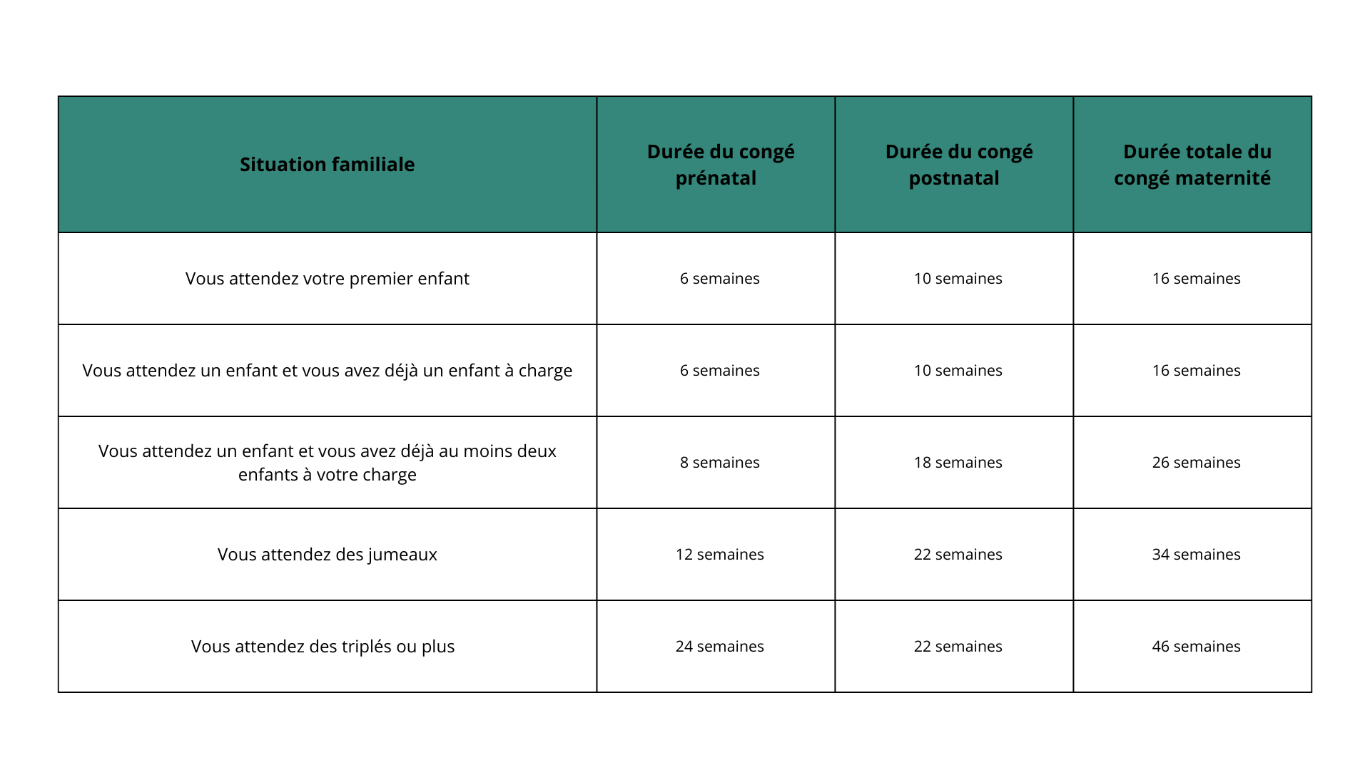 Tableau durée du congé maternité