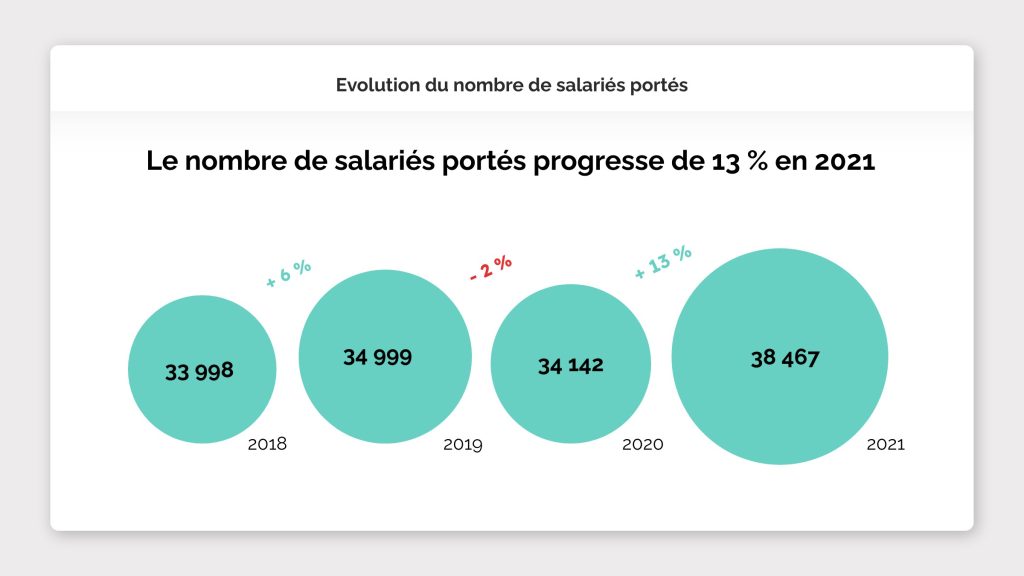 Evolution du nombre de salariés portés