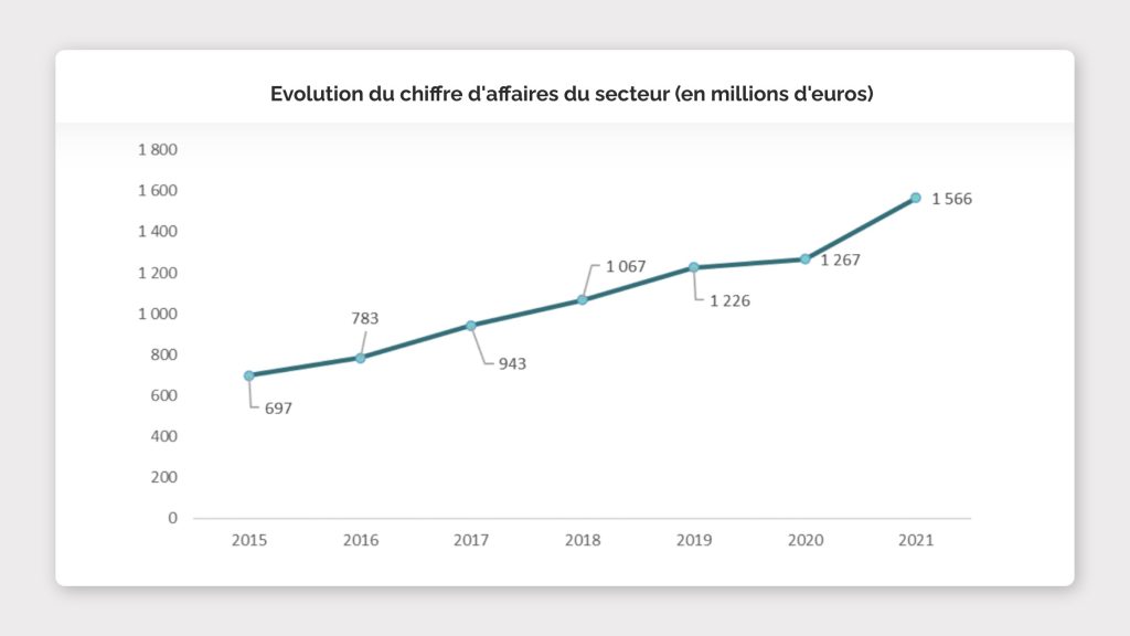 Evolution du chiffre d'affaires du portage salarial