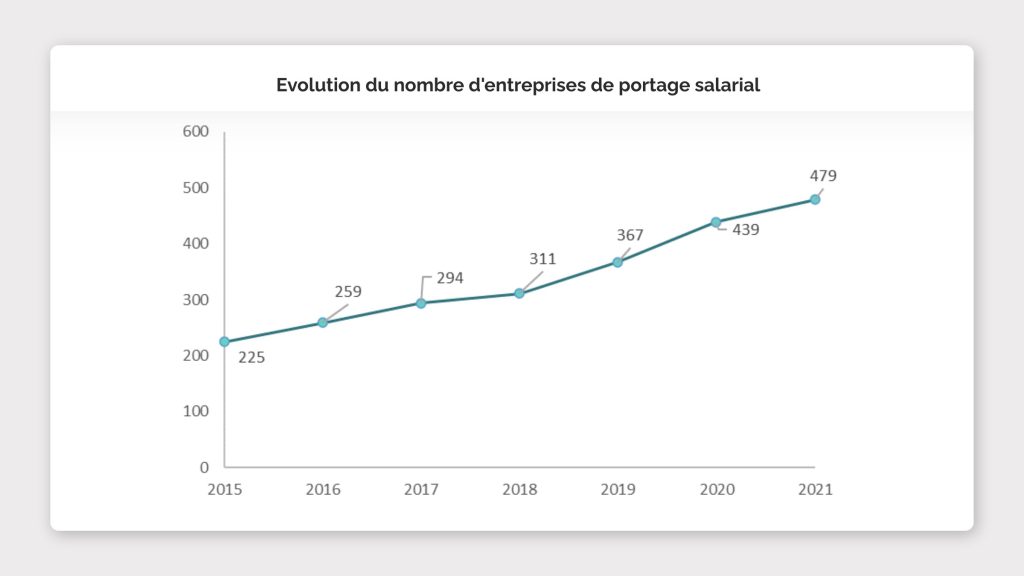 Evolution du nombre d'entreprises de portage salarial