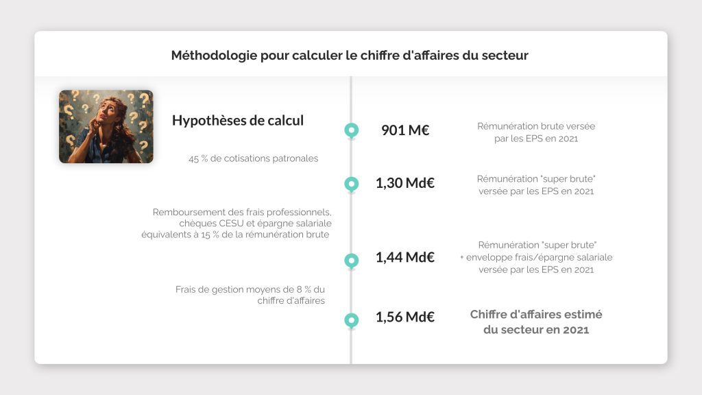 Méthodologie reconstitution chiffre d'affaires portage salarial