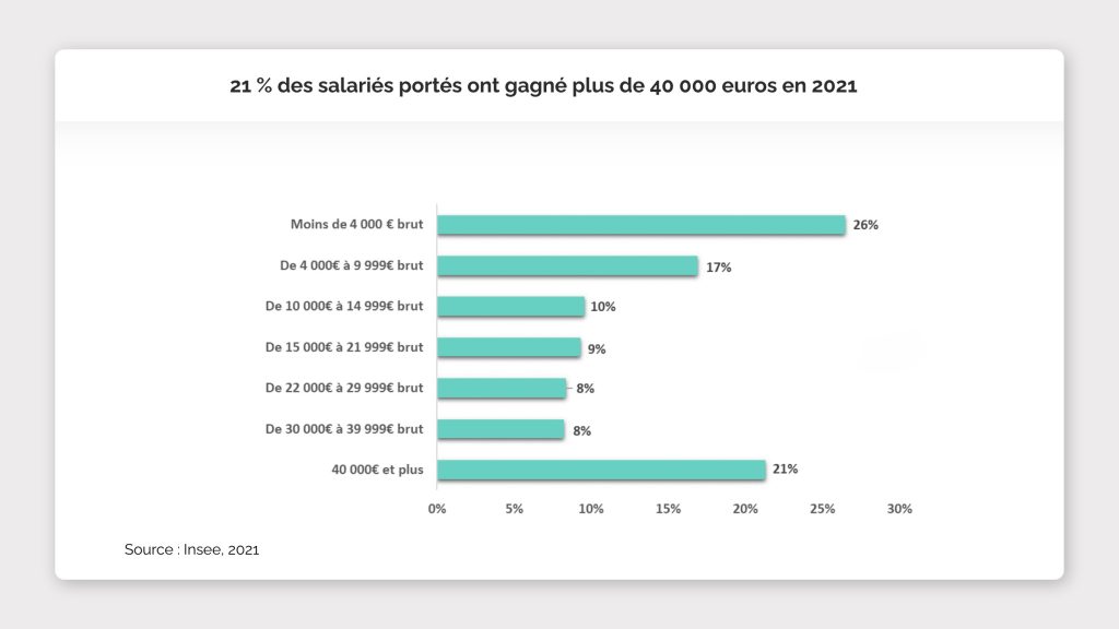 Répartition des salariés portés selon leur rémunération