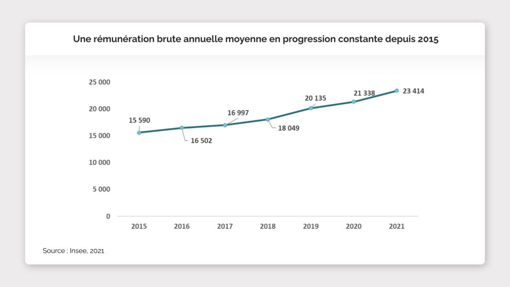 Evolution de la rémunération salariés portés