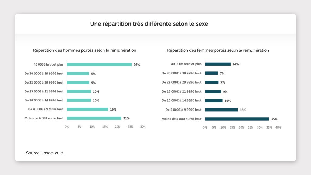 Comparaison de la répartition des salariés portés selon leur rémunération selon le sexe